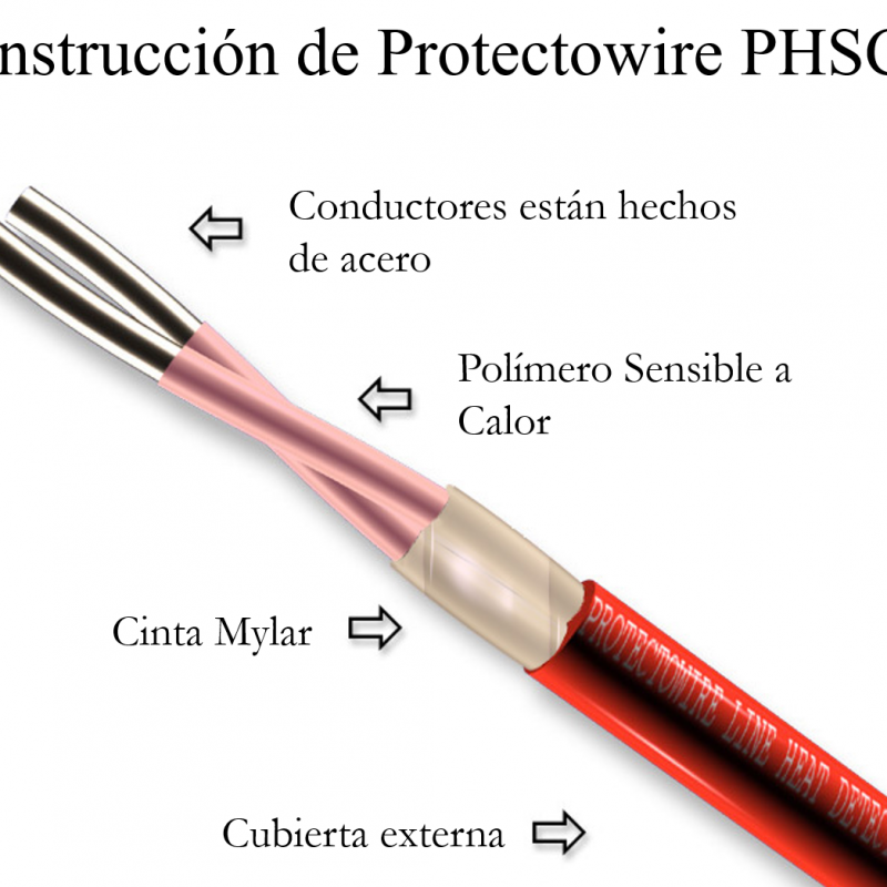 Detector de Calor Lineal Protectowire: Solución Digital de Temperatura