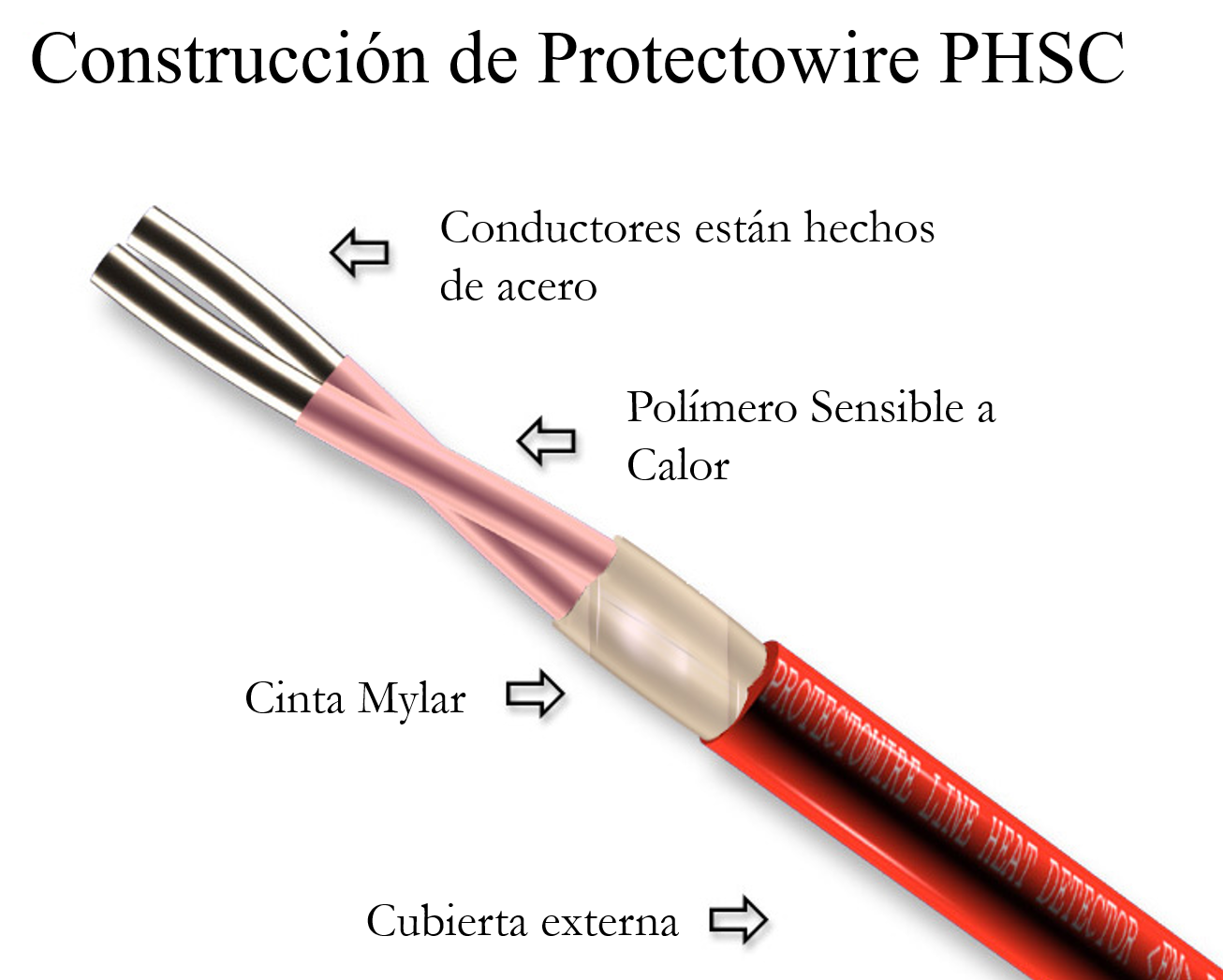 Detector de Calor Lineal Protectowire: Solución Digital de Temperatura